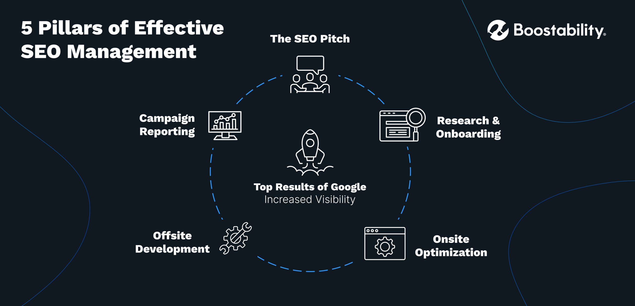effective seo management