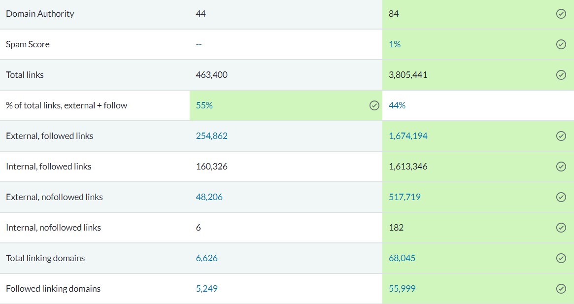 backlink monitoring moz compare link profile report