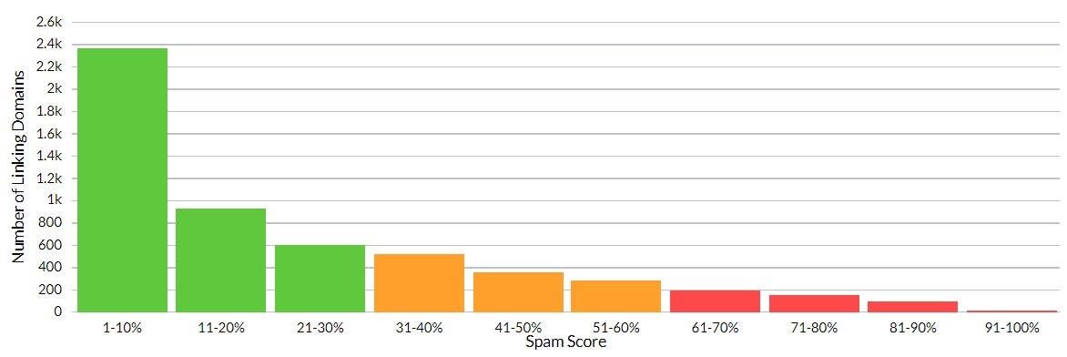 backlink monitoring spam score report in moz