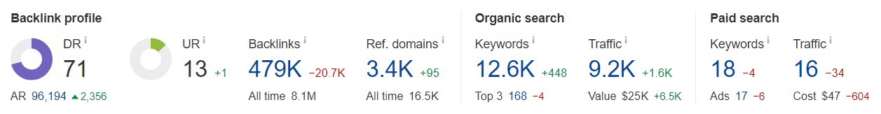 monitor backlinks in ahrefs