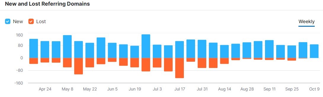 new and lost referring domains in semrush
