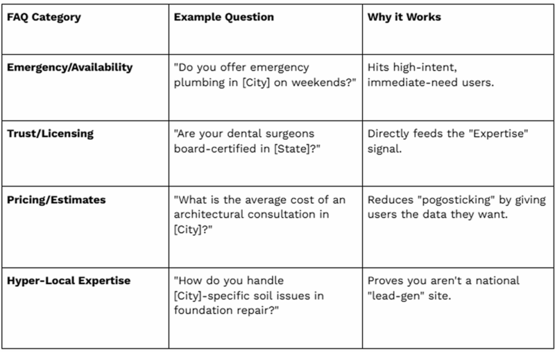 A table showcasing FAQ categories for SMBs, including Emergency/Availability, Trust/Licensing, Pricing/Estimates, and Hyper-Local Expertise, with example questions and their SEO benefits.