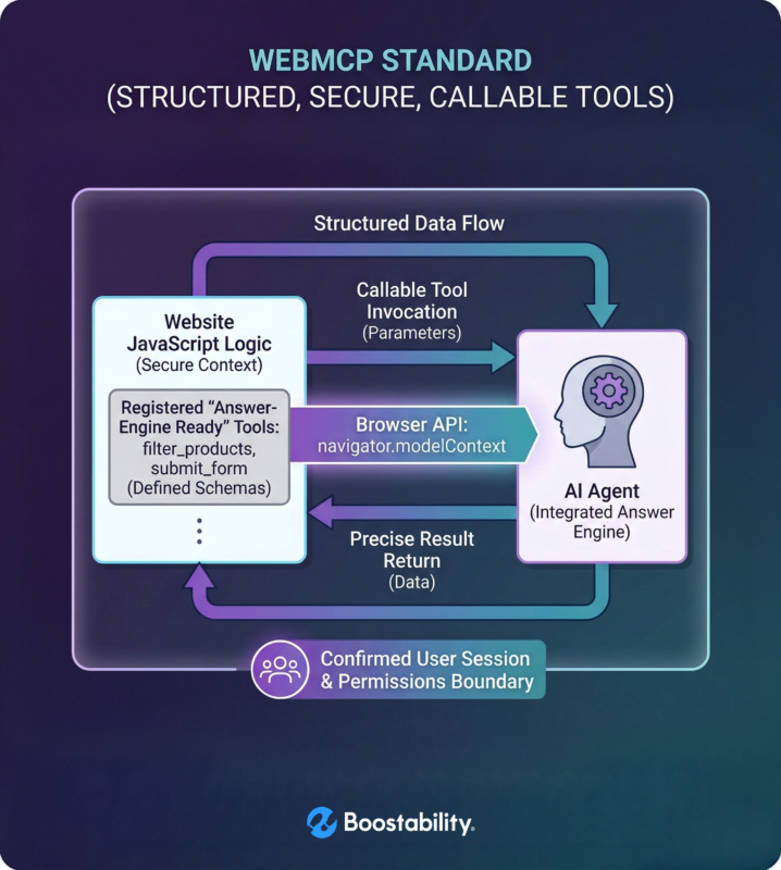 A clean purple and teal diagram illustrating the WebMCP standard, showing the flow of structured data and callable tool invocation between a website’s JavaScript logic and an integrated AI Agent Answer Engine, all contained within a confirmed user session and permissions boundary.