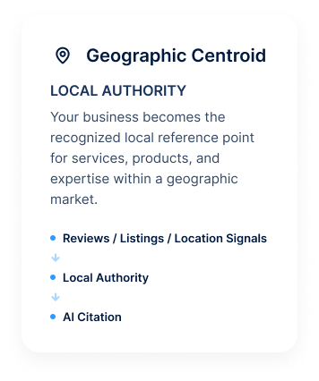 An informational card titled "Geographic Centroid" focusing on Local Authority. The text explains that a business becomes the recognized local reference point for its market. A downward flow diagram shows that Reviews, Listings, and Location Signals lead to Local Authority, which ultimately results in an AI Citation.