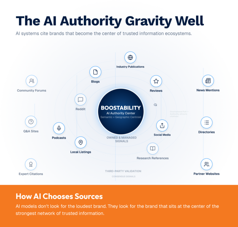 Infographic by Boostability titled "The AI Authority Gravity Well." A concentric circle diagram shows Boostability at the center as the "AI Authority Center," surrounded by owned and managed signals. Orbiting this center are third-party validation and consensus signals like industry publications, reviews, Reddit, local listings, and news mentions. A bottom section states AI models look for brands at the center of trusted information networks, not just the loudest brand.