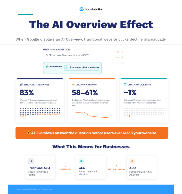 Infographic by Boostability titled "The AI Overview Effect." It illustrates that when Google shows an AI Overview, website clicks decline. Three data cards highlight that 83% of searches become zero-click, organic CTR drops by 58 to 61 percent based on Ahrefs and Seer Interactive studies, and citation click rates are only 1%. A bottom section diagrams the business shift from Traditional SEO to GEO and AEO.