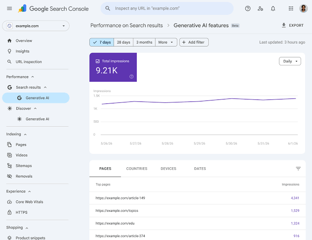 A mockup screenshot of the Google Search Console interface under the "Performance on Search results > Generative AI features (Beta)" section for example.com. The dashboard shows a 7-day filter with a "Total impressions" metric card showing 9.21K. A line graph tracks daily impressions from May 26 to June 1. The left-hand sidebar highlights selected "Generative AI" tabs under Search results and Discover. The bottom table displays a list of top URLs with their respective impression counts.