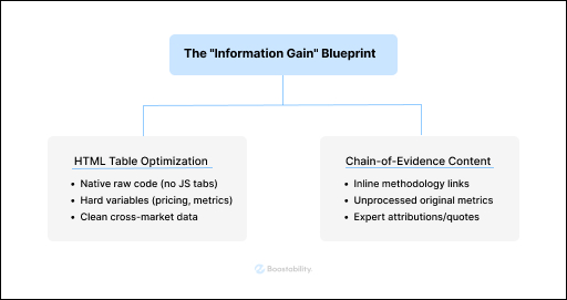 A flowchart diagram titled "The 'Information Gain' Blueprint" by Boostability. The chart branches into two main components: "HTML Table Optimization" and "Chain-of-Evidence Content." Under HTML Table Optimization, bullet points list: Native raw code (no JS tabs), Hard variables (pricing, metrics), and Clean cross-market data. Under Chain-of-Evidence Content, bullet points list: Inline methodology links, Unprocessed original metrics, and Expert attributions/quotes.