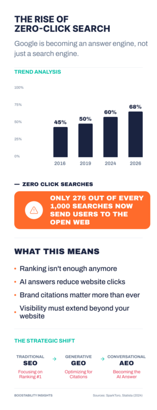 zero click search infographic (1)