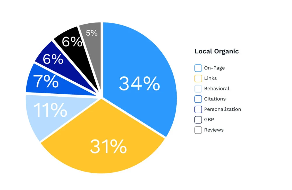 Local Organic SERP ranking factors chart