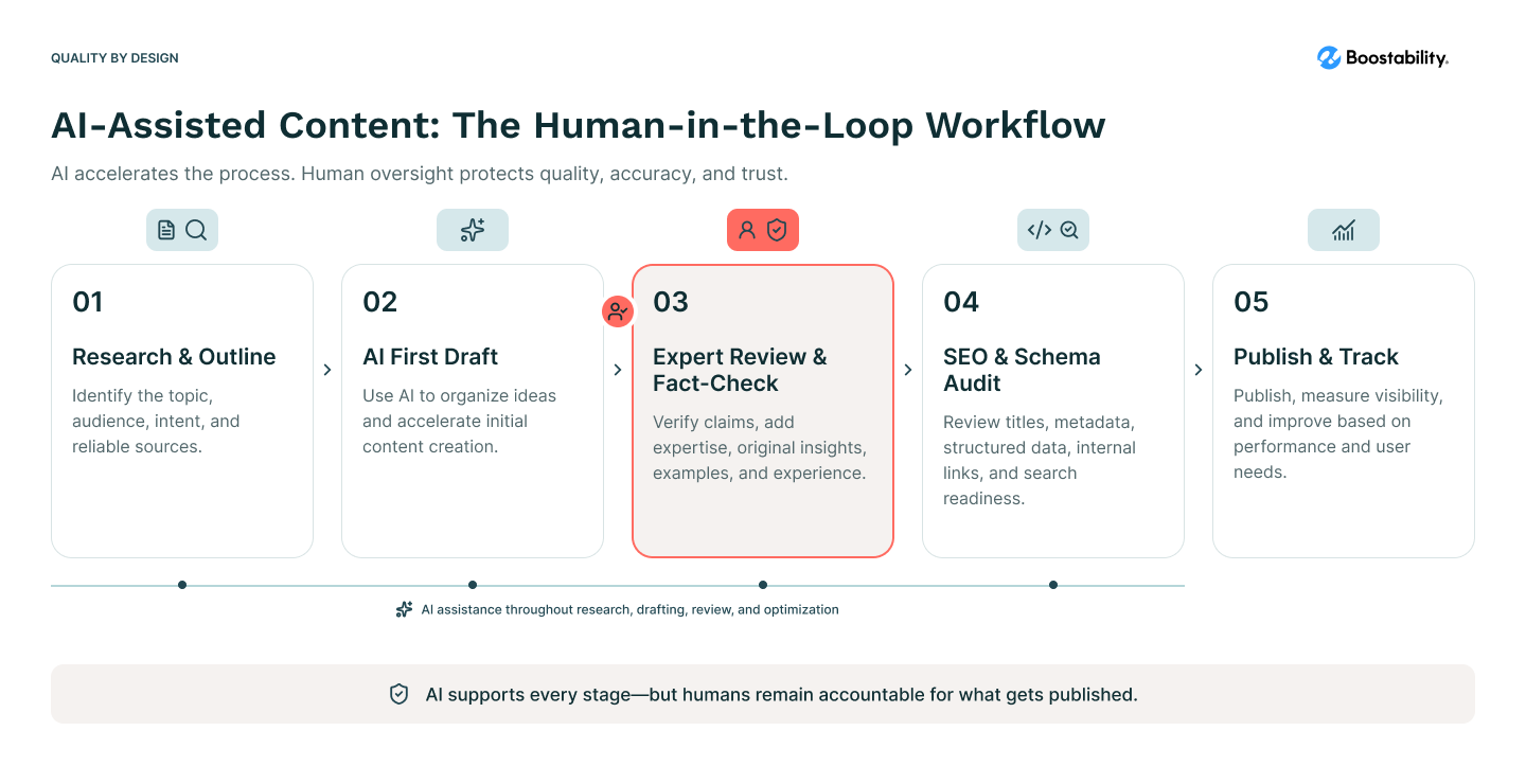 human in the loop workflow