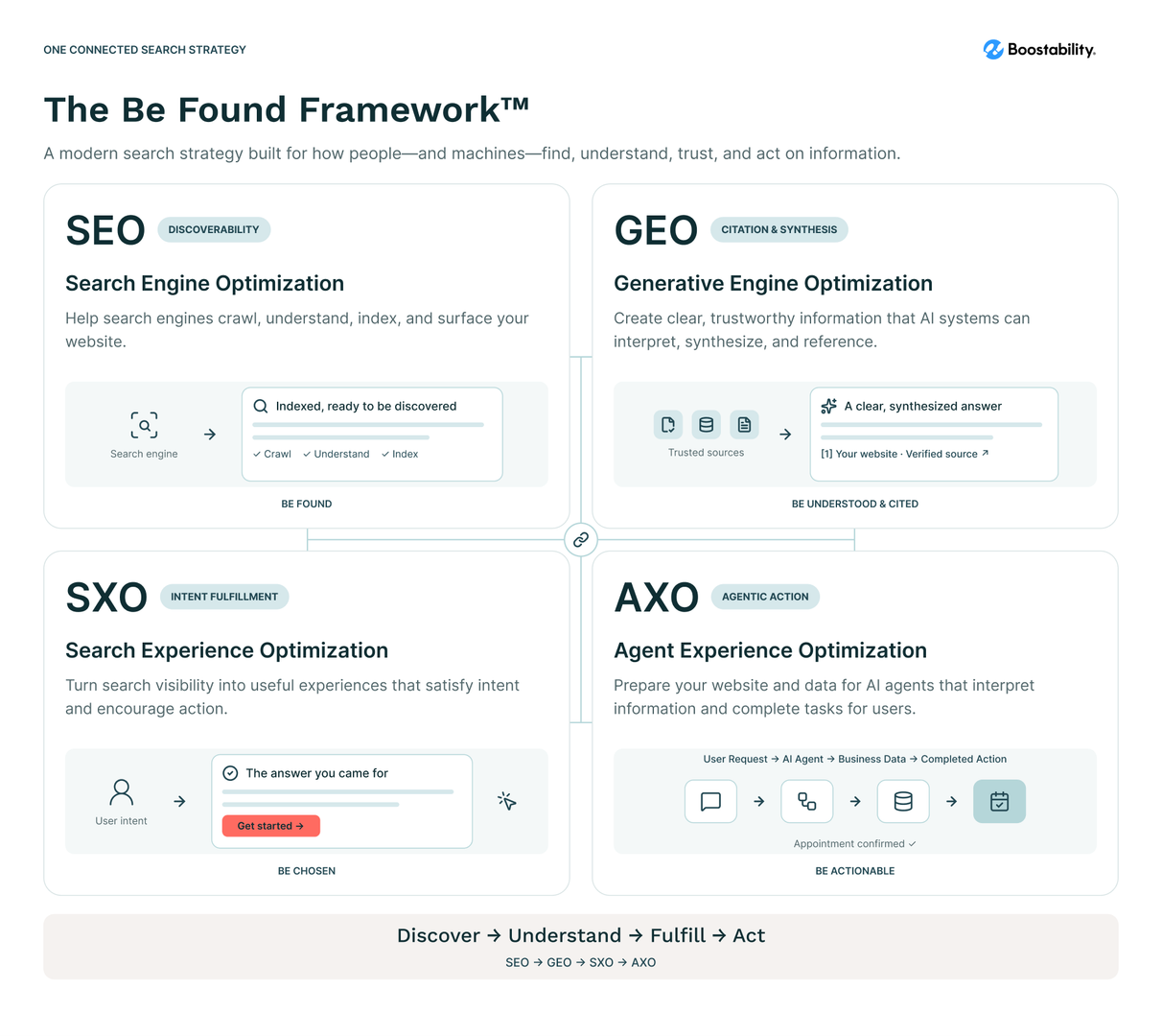 the be found framework™ matrix